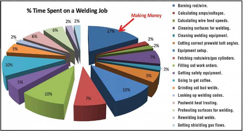 Welder - Work Break Down